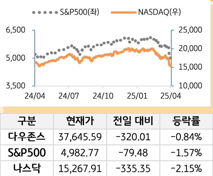 미국 증시를 '다우존스', 'S&P500', '나스닥'으로 구분하여 나열하였다.
