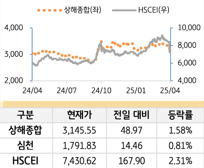 중국 증시를 '상해종합', '심천', 'HSCEI' 를 그래프로 구분하여 나열하였다.