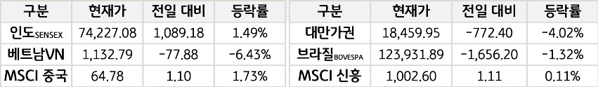'신흥국 증시'를 현재가, 전일대비, 등락률로 나열하여 표로 정리하였다.