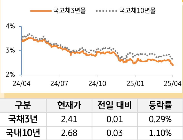 '국고채' 3년물과 10년물의 금리를 비교한 선 그래프와 표. 국고채 5년물 및 10년물의 현재 금리, 전일 대비 증감, 등락률을 확인할 수 있다.
