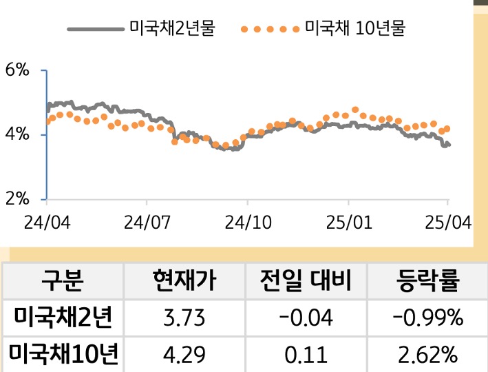 '미 국채' 2년물과 10년물의 금리를 비교한 선 그래프와 표. 미 국채 2년물 및 10년물의 현재 금리, 전일 대비 증감, 등락률을 확인할 수 있다.