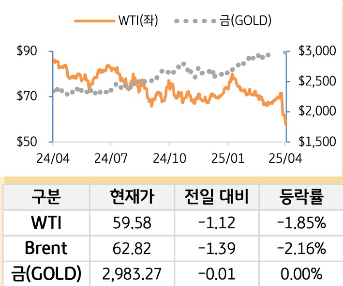 원자재를 'WTI', '브렌트', '금'으로 구분하여 그래프로 나타내었다.