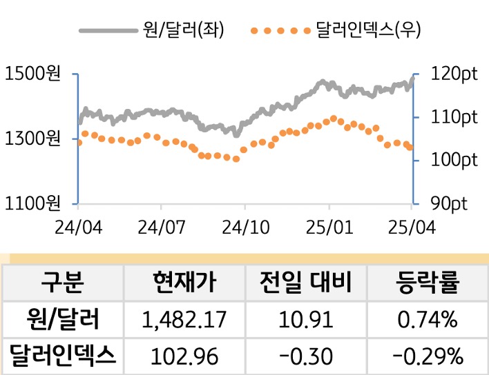 외환을 '달러원'과 '달러인덱스'로 구분하여 그래프로 나타내었다.