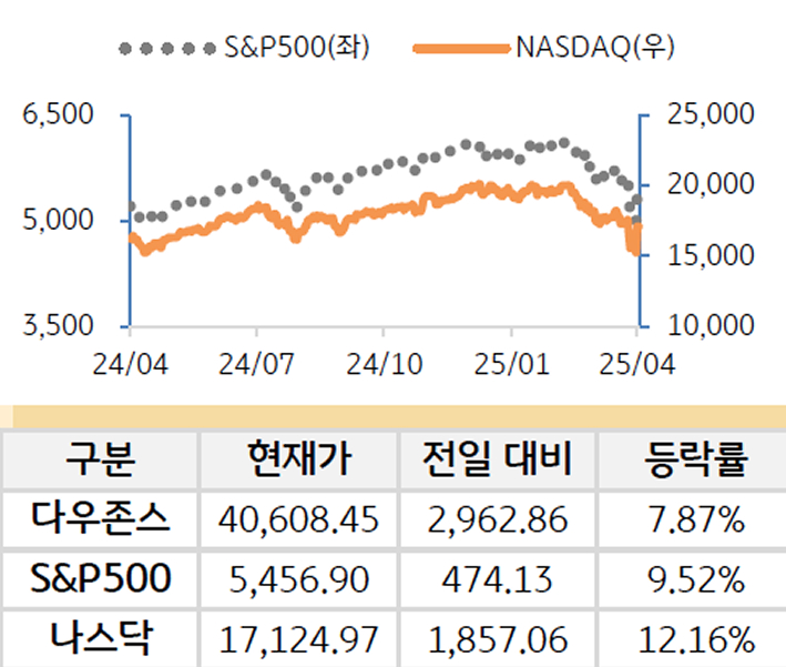 미국 증시를 '다우존스', 'S&P500', '나스닥'으로 구분하여 나열하였다.