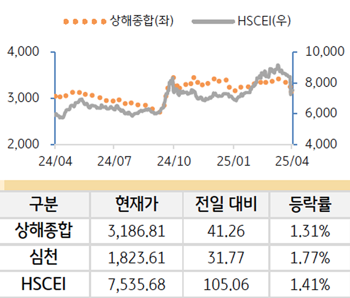 중국 증시를 '상해종합', '심천', 'HSCEI' 를 그래프로 구분하여 나열하였다.