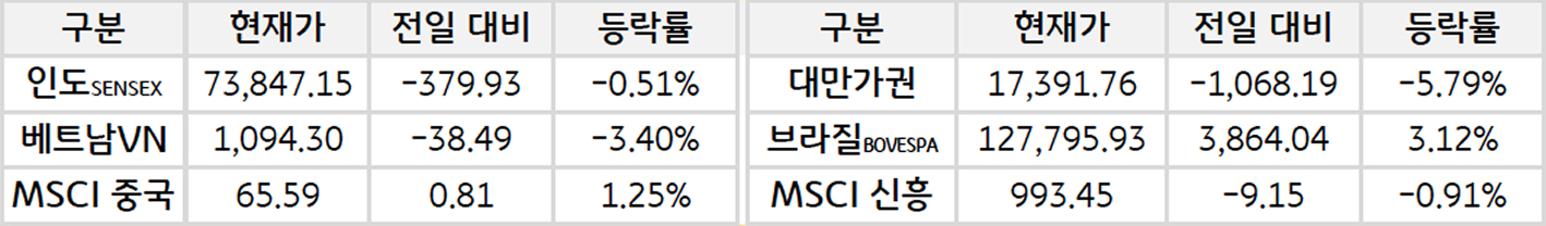 '신흥국 증시'를 현재가, 전일대비, 등락률로 나열하여 표로 정리하였다.