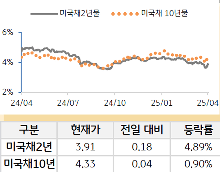 '미 국채' 2년물과 10년물의 금리를 비교한 선 그래프와 표. 미 국채 2년물 및 10년물의 현재 금리, 전일 대비 증감, 등락률을 확인할 수 있다.