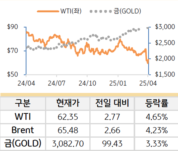 원자재를 'WTI', '브렌트', '금'으로 구분하여 그래프로 나타내었다.