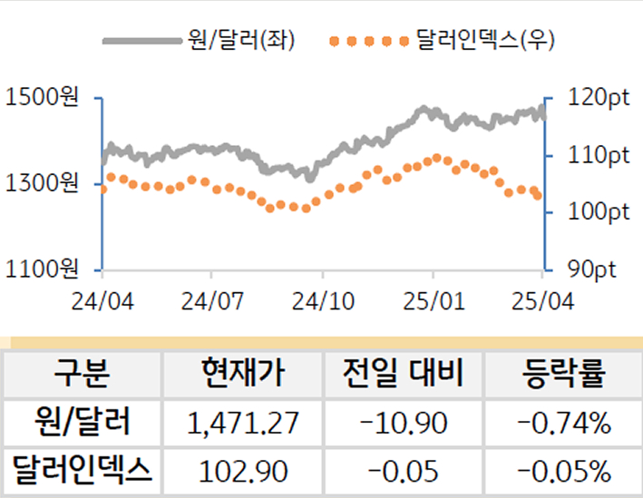 외환을 '달러원'과 '달러인덱스'로 구분하여 그래프로 나타내었다.