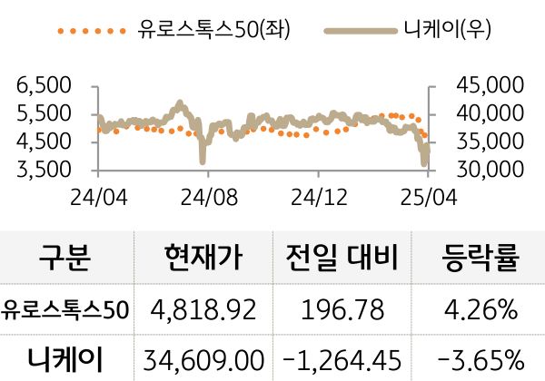 선진 증시(유럽/일본)