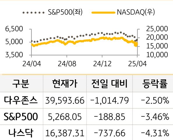 미국 증시