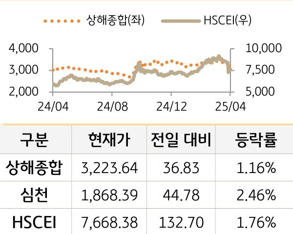 중국 증시(본토/홍콩)