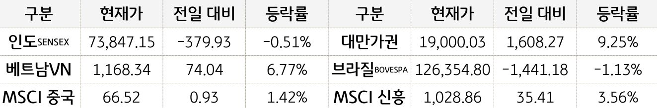 신흥국 증시