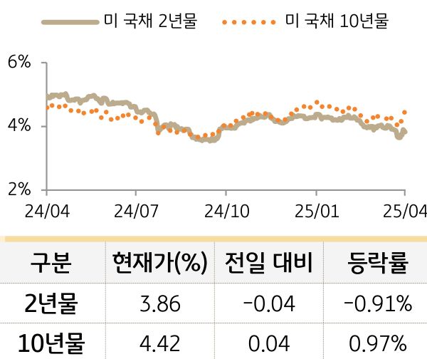 미 국채 금리