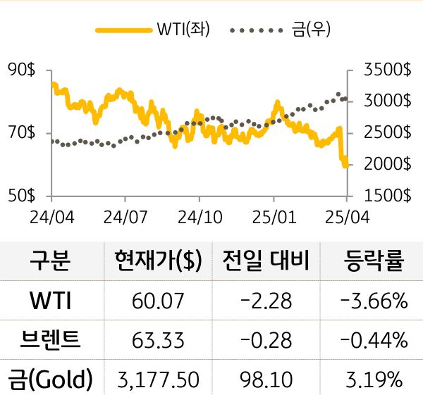 원자재(국제유가/금)