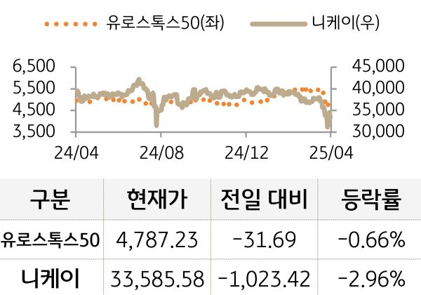 선진 증시(유럽/일본)