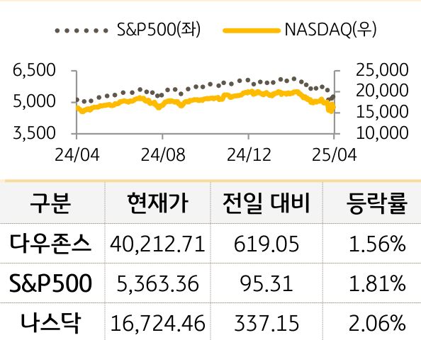 미국 증시