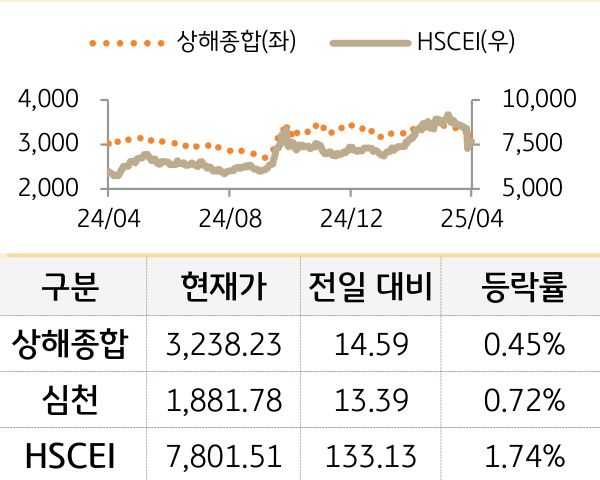 중국 증시(본토/홍콩)