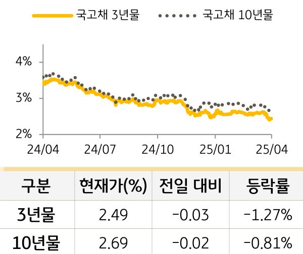 국고채 금리