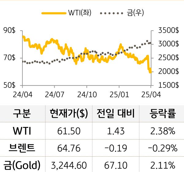 원자재(국제유가/금)