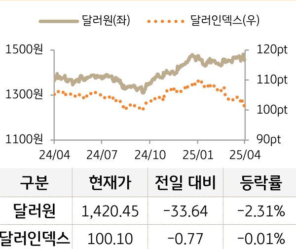 외환(달러원/달러인덱스)
