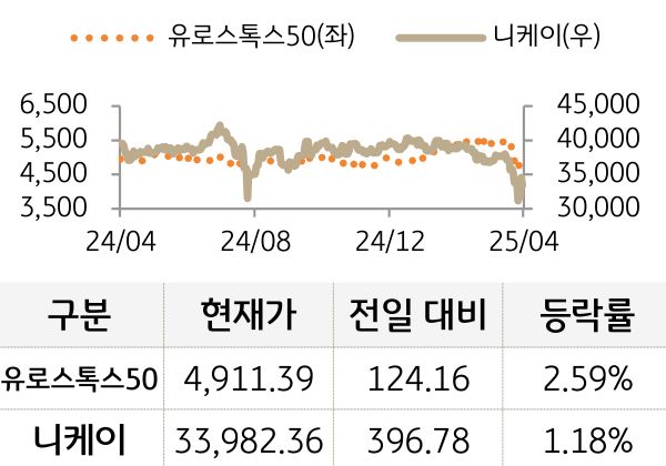 선진 증시(유럽/일본)