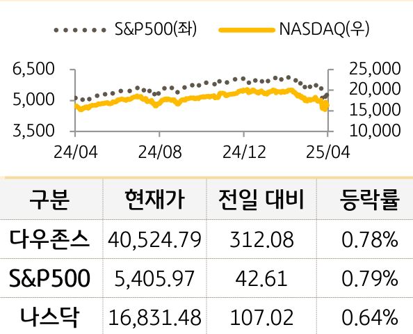 미국 증시