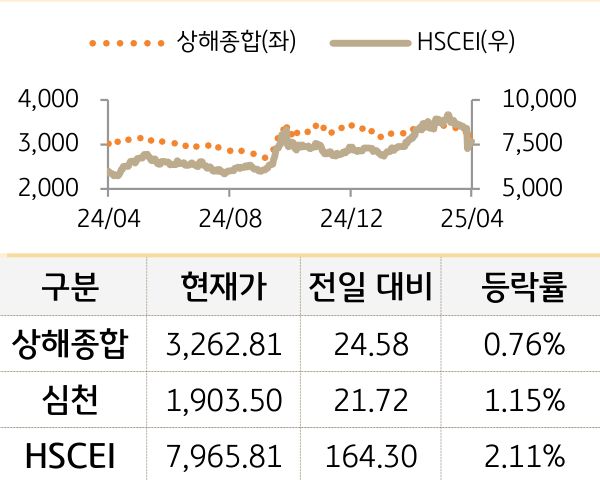 중국 증시(본토/홍콩)
