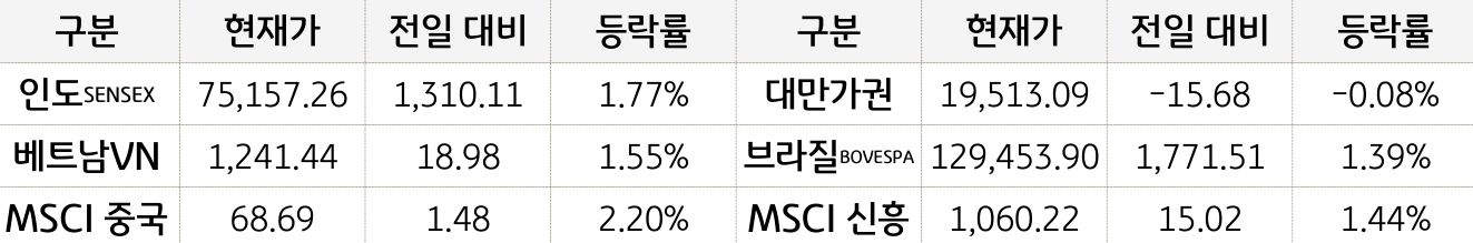 신흥국 증시