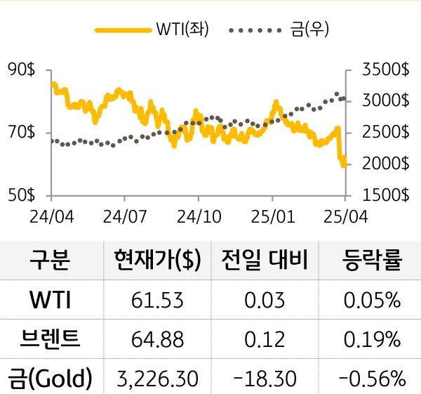 원자재(국제유가/금)