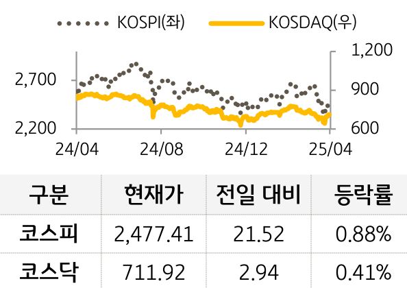 국내증시