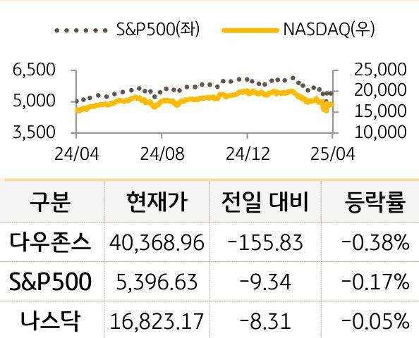 미국 증시