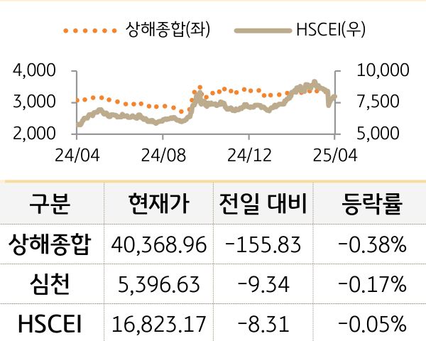 중국 증시(본토/홍콩)