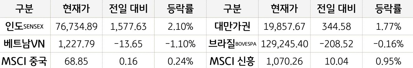 신흥국 증시