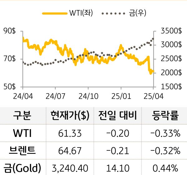 원자재(국제유가/금)