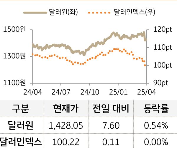 외환(달러원/달러인덱스)