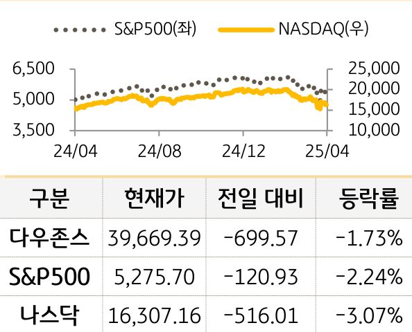 미국 증시
