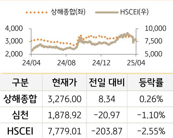 중국 증시(본토/홍콩)