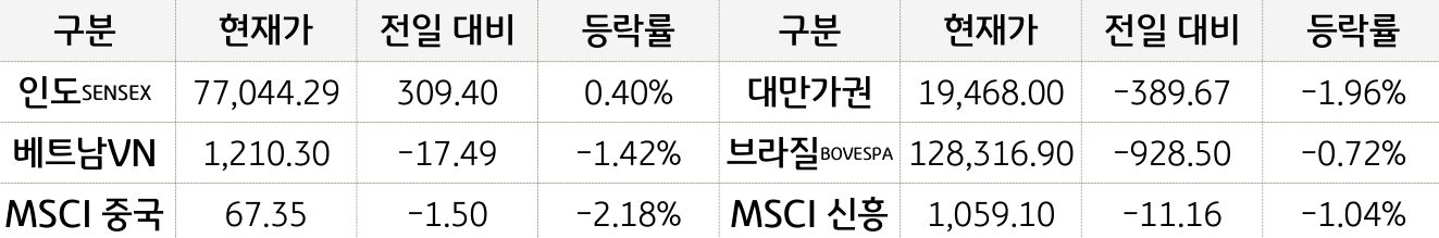신흥국 증시