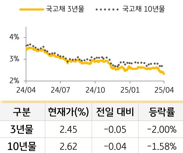 국고채 금리
