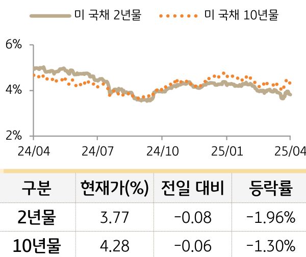 미 국채 금리