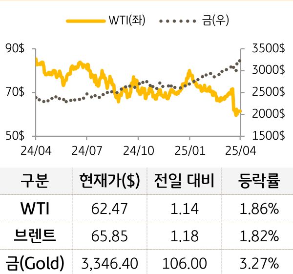 원자재(국제유가/금)