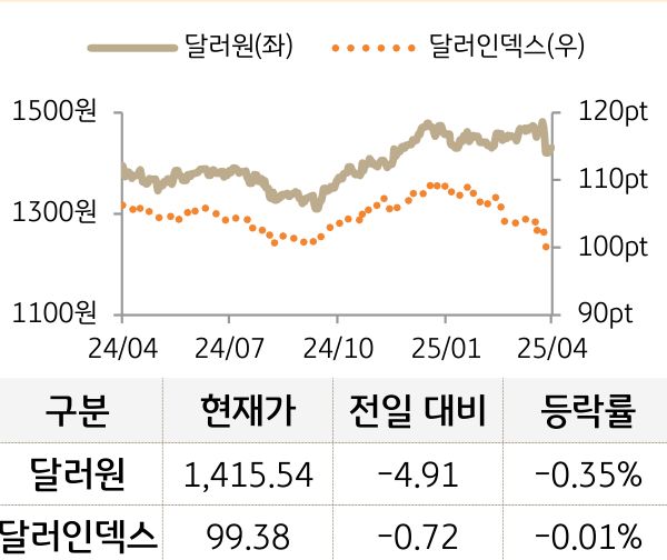 외환(달러원/달러인덱스)