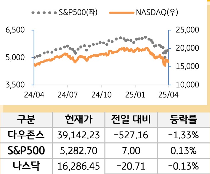 미국 증시