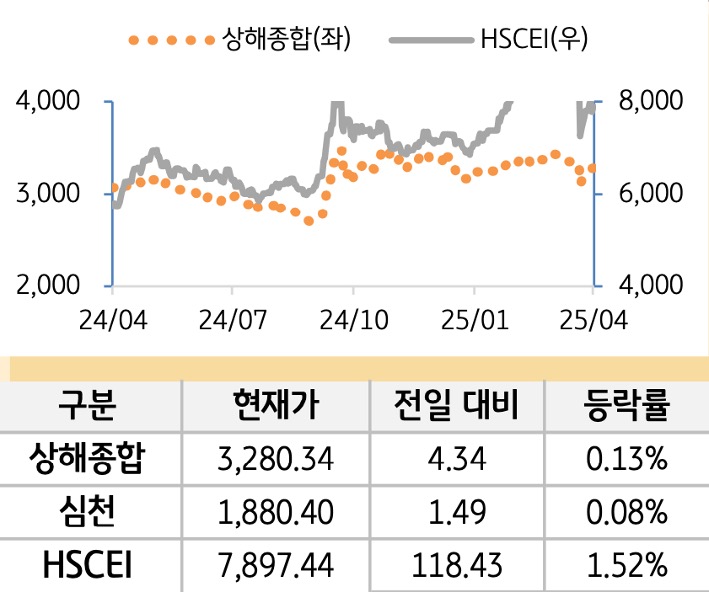 중국 증시(본토/홍콩)