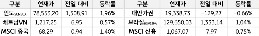 신흥국 증시