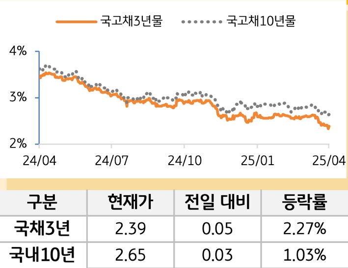 국고채 금리