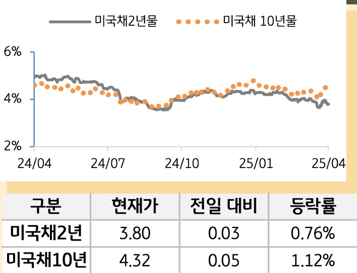 미 국채 금리