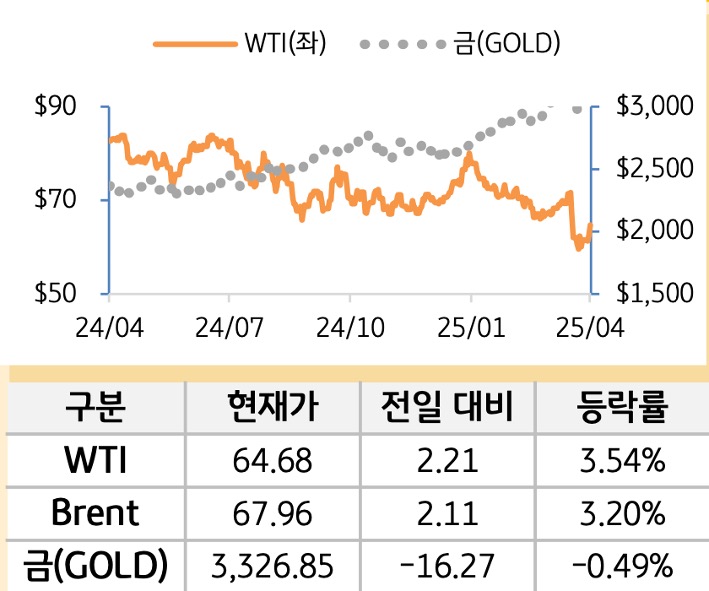 원자재(국제유가/금)