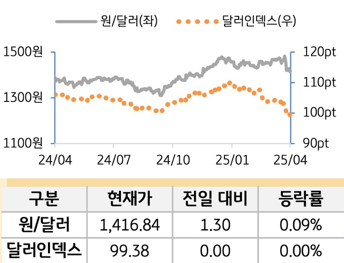 외환(달러원/달러인덱스)